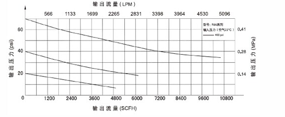 进口不锈钢大流量减压器特流量曲线